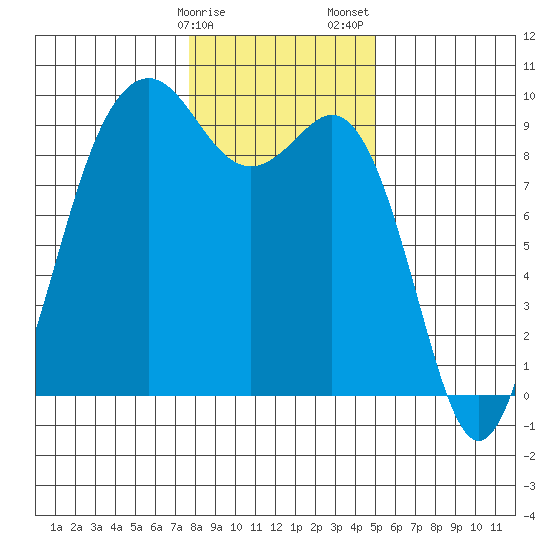 Similk Bay tide chart for Monday, January 27, 2025
