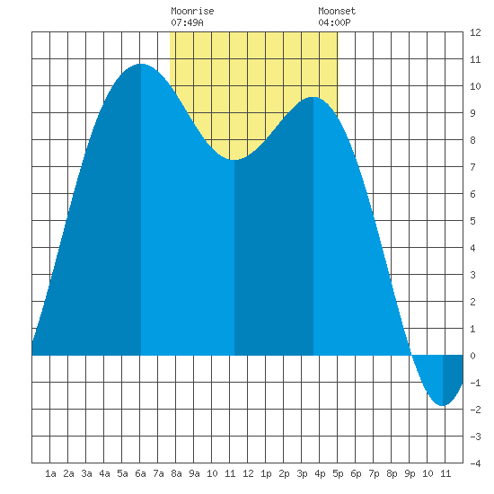 Similk Bay tide chart for Tuesday, January 28, 2025