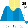 Similk Bay tide chart for Tuesday, January 28, 2025
