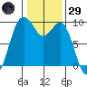 Similk Bay tide chart for Wednesday, January 29, 2025