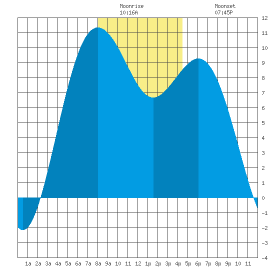 Similk Bay tide chart for Thursday, January 2, 2025