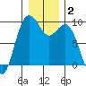 Similk Bay tide chart for Thursday, January 2, 2025