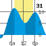 Similk Bay tide chart for Friday, January 31, 2025
