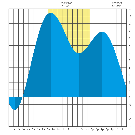 Similk Bay tide chart for Friday, January 3, 2025