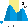 Similk Bay tide chart for Friday, January 3, 2025