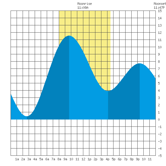 Similk Bay tide chart for Sunday, January 5, 2025