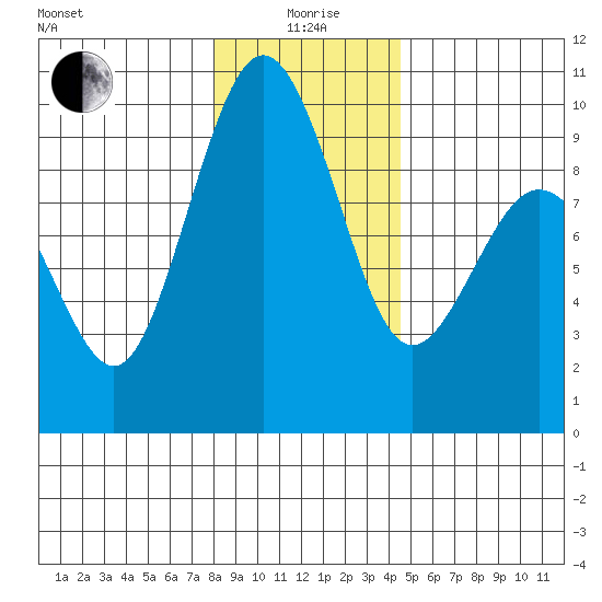 Similk Bay tide chart for Monday, January 6, 2025