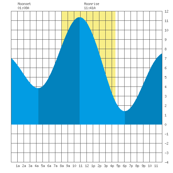 Similk Bay tide chart for Tuesday, January 7, 2025