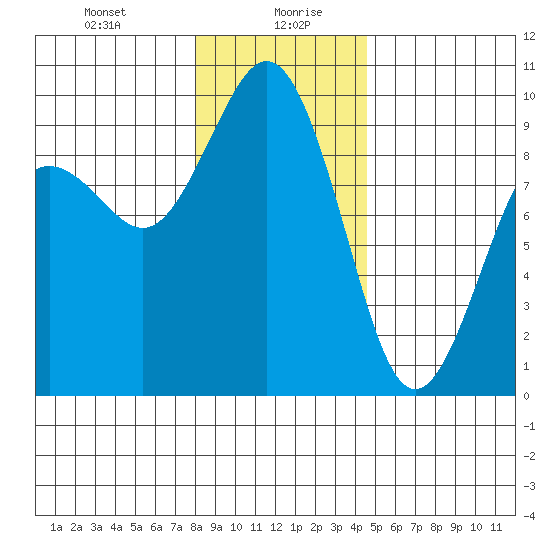 Similk Bay tide chart for Wednesday, January 8, 2025