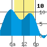 Similk Bay tide chart for Monday, February 10, 2025