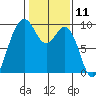 Similk Bay tide chart for Tuesday, February 11, 2025