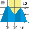 Similk Bay tide chart for Wednesday, February 12, 2025