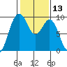 Similk Bay tide chart for Thursday, February 13, 2025