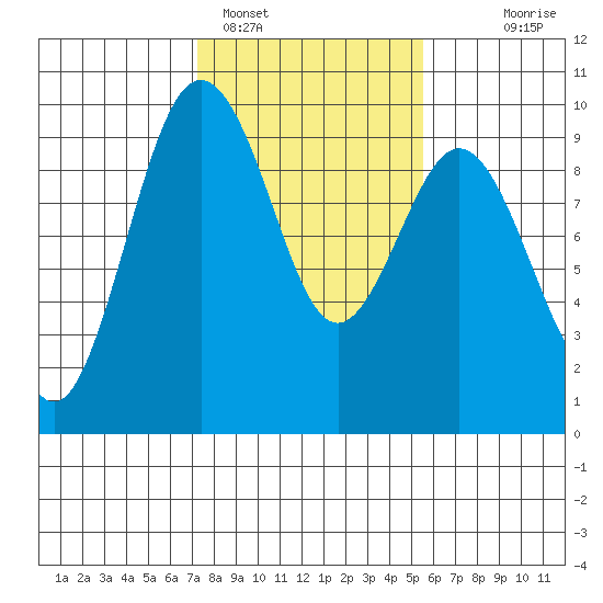 Similk Bay tide chart for Saturday, February 15, 2025