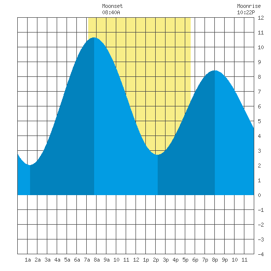 Similk Bay tide chart for Sunday, February 16, 2025
