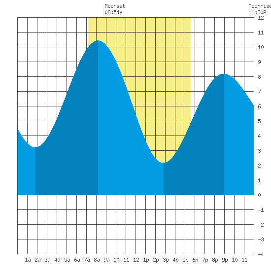 Similk Bay tide chart for Monday, February 17, 2025