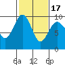Similk Bay tide chart for Monday, February 17, 2025
