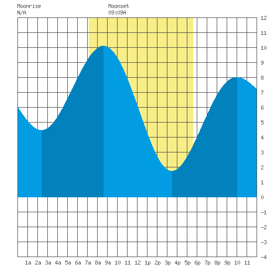 Similk Bay tide chart for Tuesday, February 18, 2025