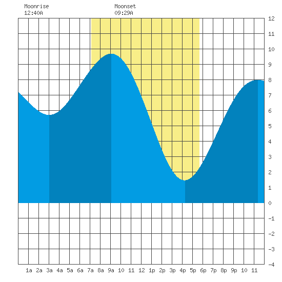 Similk Bay tide chart for Wednesday, February 19, 2025