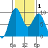 Similk Bay tide chart for Saturday, February 1, 2025