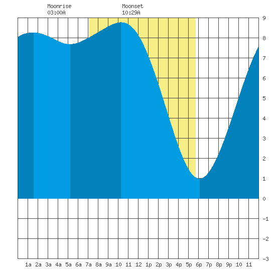 Similk Bay tide chart for Friday, February 21, 2025