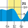 Similk Bay tide chart for Friday, February 21, 2025
