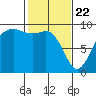 Similk Bay tide chart for Saturday, February 22, 2025