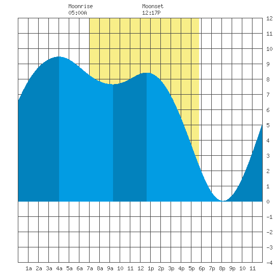 Similk Bay tide chart for Sunday, February 23, 2025