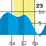Similk Bay tide chart for Sunday, February 23, 2025