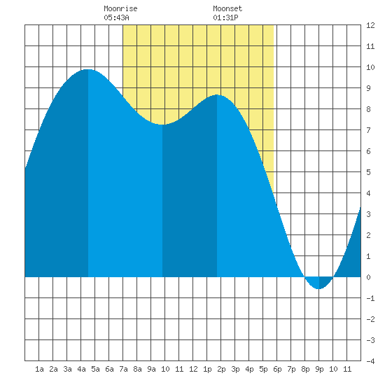 Similk Bay tide chart for Monday, February 24, 2025