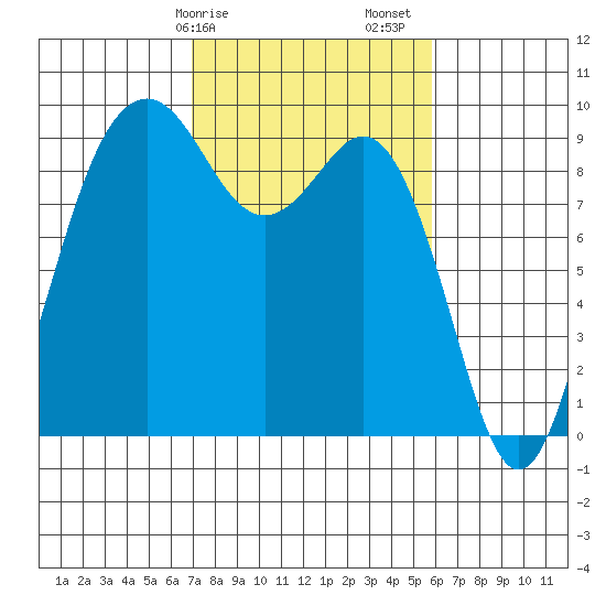 Similk Bay tide chart for Tuesday, February 25, 2025