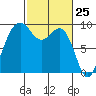 Similk Bay tide chart for Tuesday, February 25, 2025