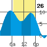 Similk Bay tide chart for Wednesday, February 26, 2025