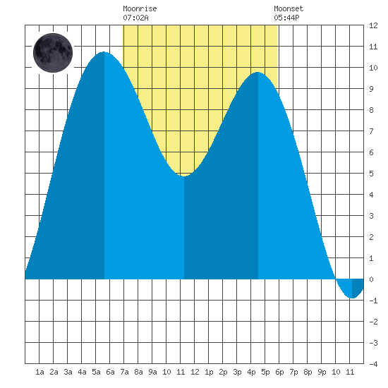 Similk Bay tide chart for Thursday, February 27, 2025