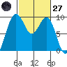 Similk Bay tide chart for Thursday, February 27, 2025