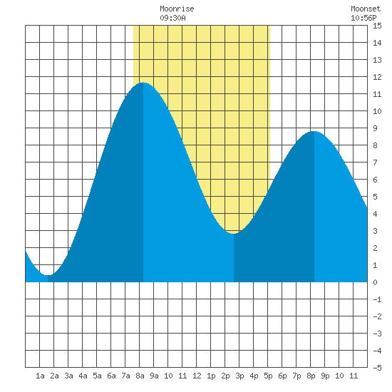 Similk Bay tide chart for Sunday, February 2, 2025