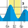 Similk Bay tide chart for Monday, February 3, 2025