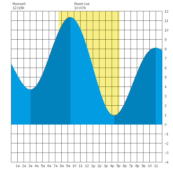 Similk Bay tide chart for Tuesday, February 4, 2025