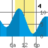 Similk Bay tide chart for Tuesday, February 4, 2025