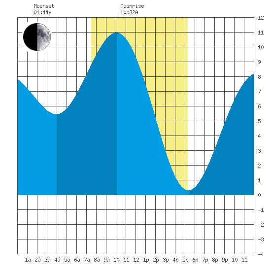 Similk Bay tide chart for Wednesday, February 5, 2025