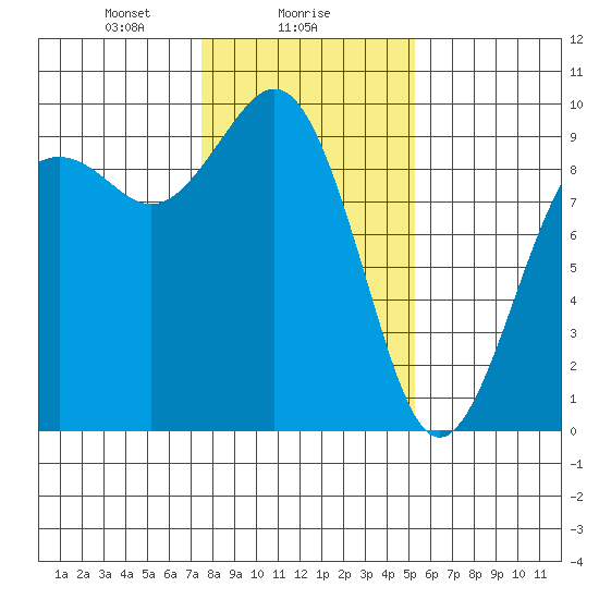 Similk Bay tide chart for Thursday, February 6, 2025