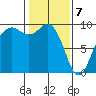 Similk Bay tide chart for Friday, February 7, 2025