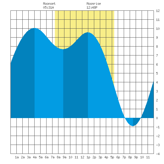 Similk Bay tide chart for Saturday, February 8, 2025