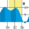Similk Bay tide chart for Saturday, February 8, 2025