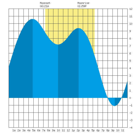 Similk Bay tide chart for Sunday, February 9, 2025
