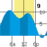 Similk Bay tide chart for Sunday, February 9, 2025