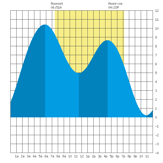 Similk Bay tide chart for Tuesday, March 11, 2025