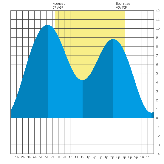 Similk Bay tide chart for Wednesday, March 12, 2025