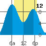 Similk Bay tide chart for Wednesday, March 12, 2025