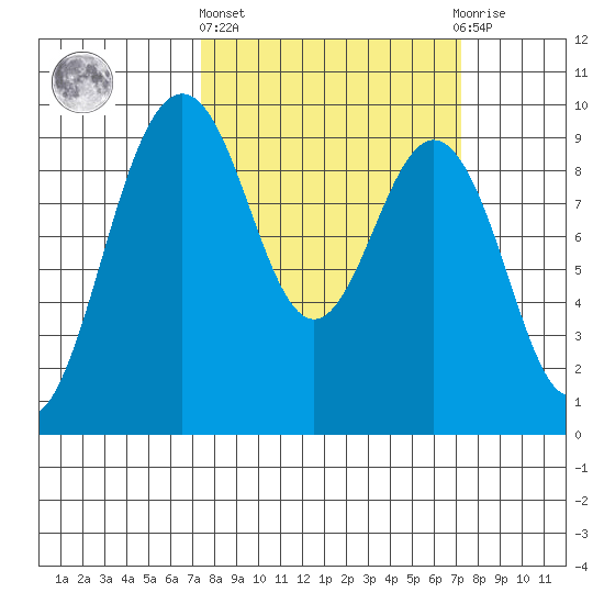 Similk Bay tide chart for Thursday, March 13, 2025
